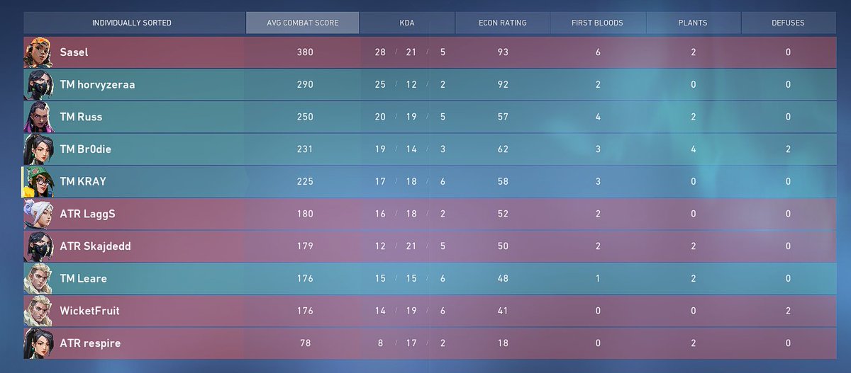 LePetitBouffons's tweet photo. Solid group stage in the Game on Masters - VALORANT #3 cup.
13-10 vs #ATRAVS
13-1 vs #Verendus
13-2 vs #Inferus
#FarmedThemAll
Playoff games start now! https://t.co/MZQaiayl6e