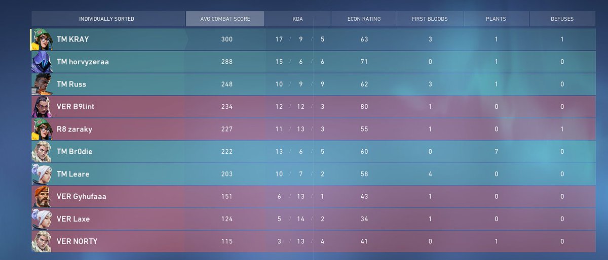 LePetitBouffons's tweet photo. Solid group stage in the Game on Masters - VALORANT #3 cup.
13-10 vs #ATRAVS
13-1 vs #Verendus
13-2 vs #Inferus
#FarmedThemAll
Playoff games start now! https://t.co/MZQaiayl6e