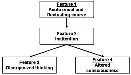 FAQ2: Pt is AAOx3 but still confused - is it delirium?To figure this out, we need to look at our diagnostic tool. In the US, CAM by  @sharon_inouye is widely usedFirst, let's look at the components of CAMRemember: u need (1&2) + (3 or 4)