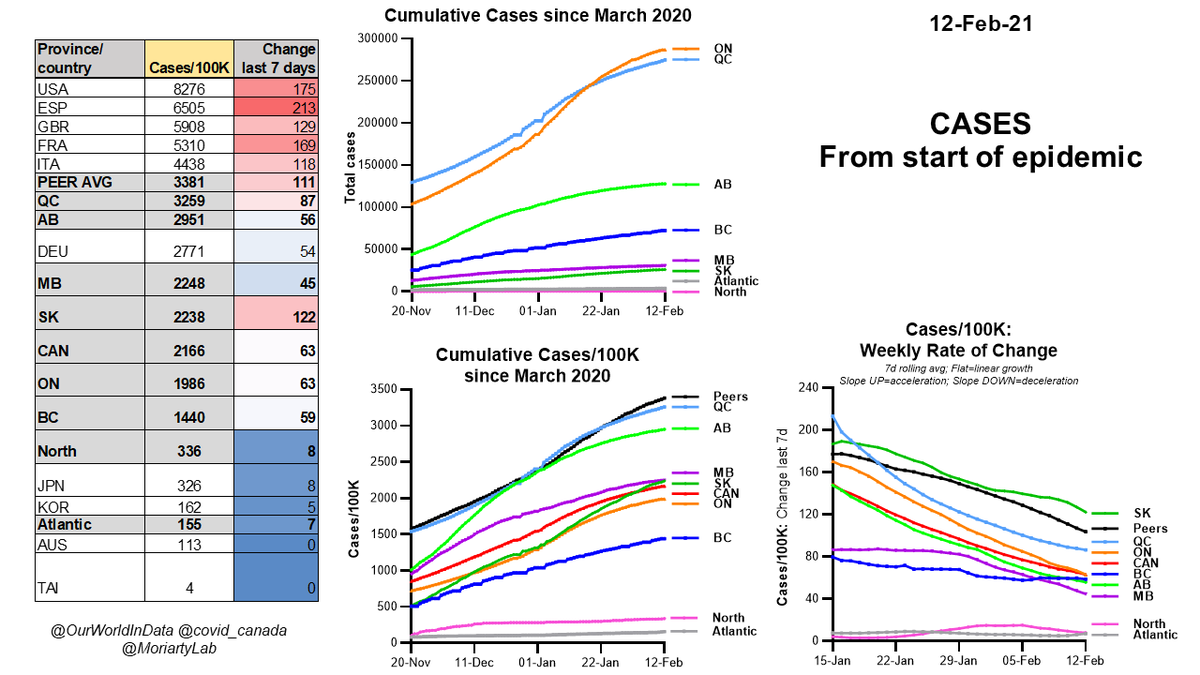 Feb 12 #COVID19  #Canada CASES since March 2020Table: Cases/100K for individual provinces, peer high income countries w/ pop >20M, plus change last 7 daysGraphs-Total cases (mid top)-Total cases per 100K (mid bottom)-Wkly rate of change in cases (bottom right)