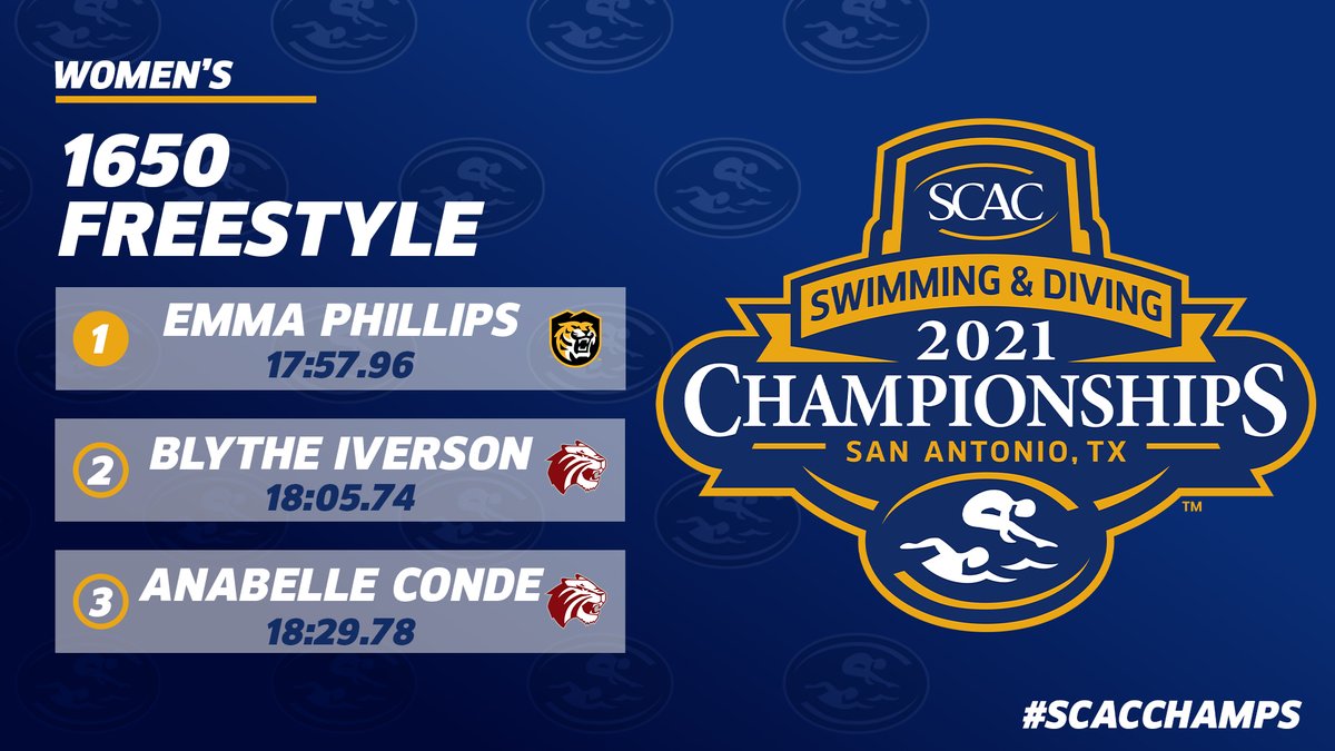 SCAC_Sports's tweet photo. Emma Phillips of @CCTigers takes first in the 1650 Freestyle! 

#SCACChamps | #SCACSwim | #SCACPride https://t.co/Sd1eucRY7y