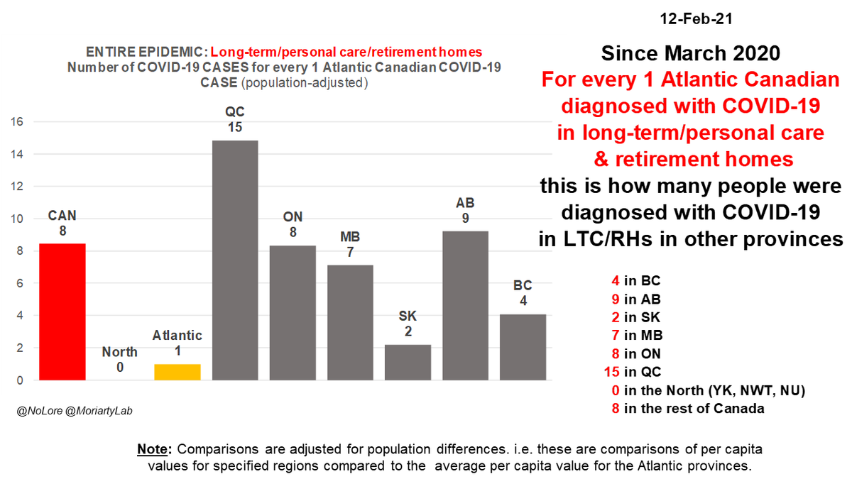 Feb 12Since March 2020For every 1 Atlantic  #Canadian in long-term care & retirement homes diagnosed with  #COVID19, this many people in LTC/RHs were diagnosed in other regions*15 QC8 ON7 MB2 SK9 AB4 BC0 North8  #Canada outside Atlantic*adjusted for pop differences