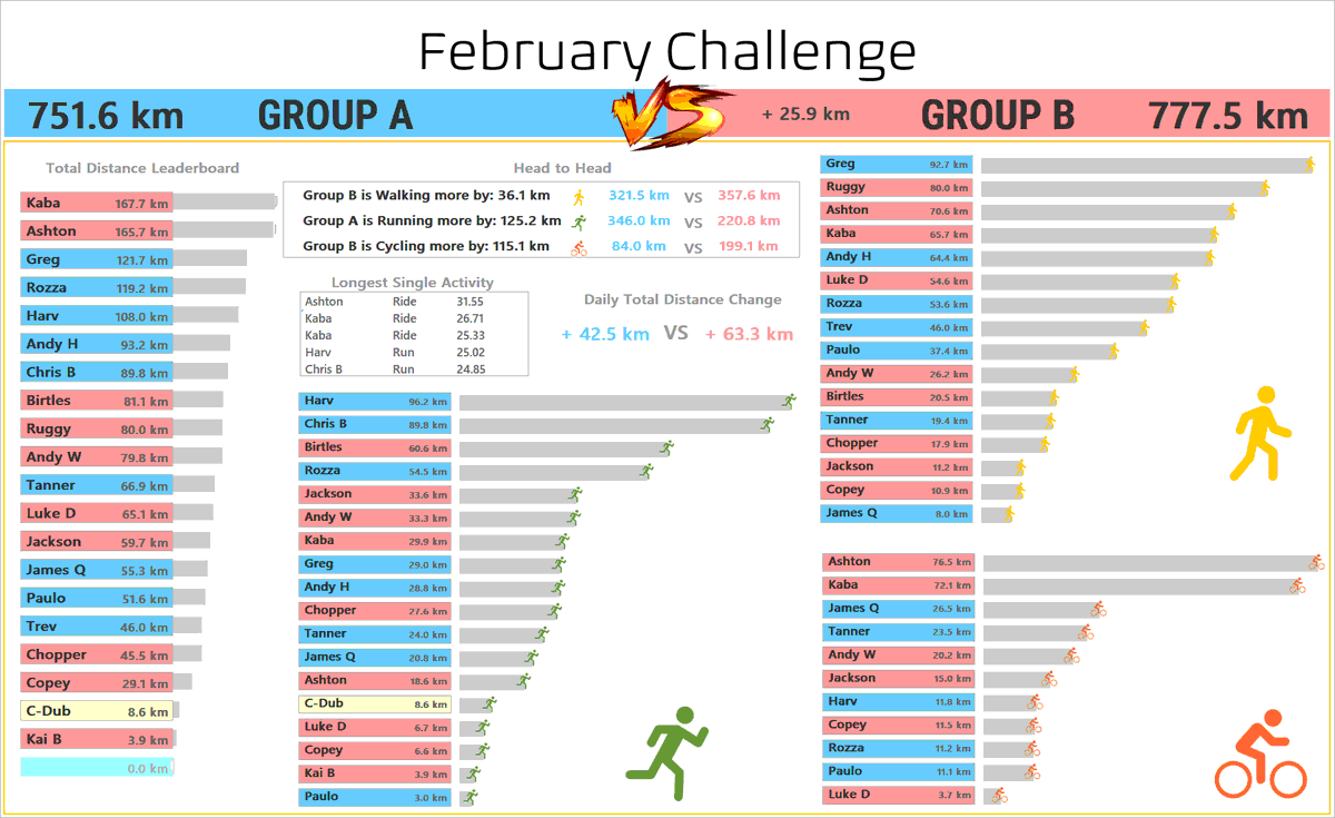 Automating is Fun! Here is the latest leaderboard.

<a href="/RockcrusadersO/">RockCrusaders_Official</a> #Strava #Run #Walk #Ride #FebruaryChallenge #TweetBot #LabVIEW