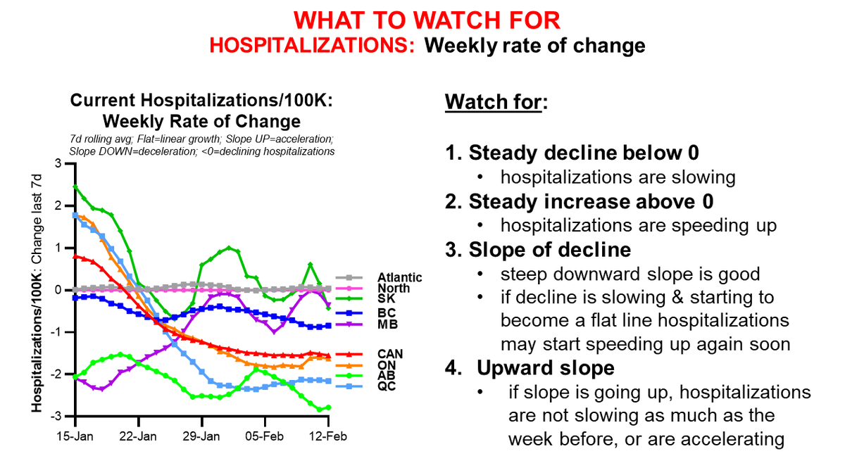 Feb 12WHAT TO WATCH FOR:-Weekly rate of change in HOSPITALIZATIONSWHY?This shows:1) if our efforts over the last month are helping2) when there are warning signs that hospitalizations may be speeding up again.