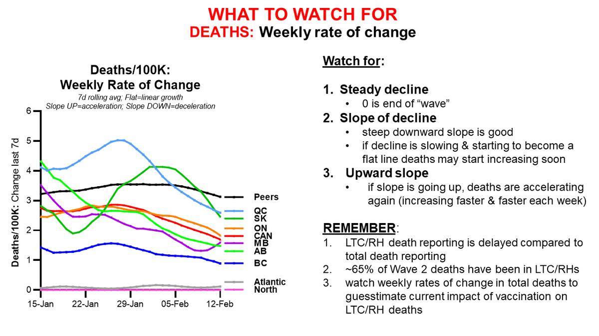 Feb 12WHAT TO WATCH FOR:-Weekly rate of change in DEATHSWHY?Shows:1) if efforts ONE MONTH AGO helped2) warning clues if deaths may be speeding upALSO: Rates of change in deaths help us estimate effects of measures such as vaccination in LTC/RHs, where reporting is slow