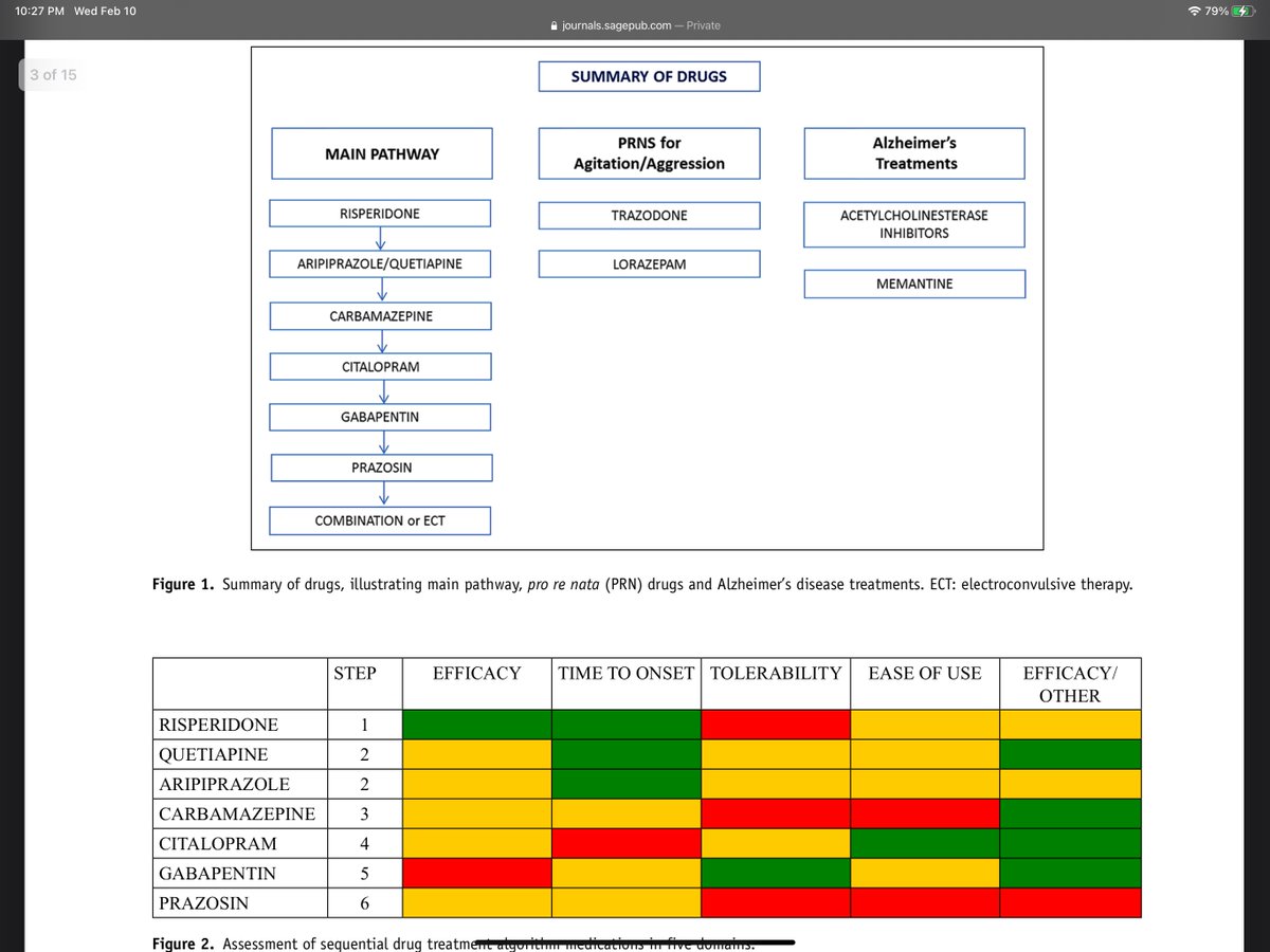 This systematic review has a nice BPSD/agitation in dementia algorithmFirst line is...Risperidone!Ranked high on efficacyRanked high for time to onsetBacked by multiple large RCTs Approved in UK/CAIt's not always seroquel/quetiapine! https://bit.ly/3cZEUiv&nbsp;