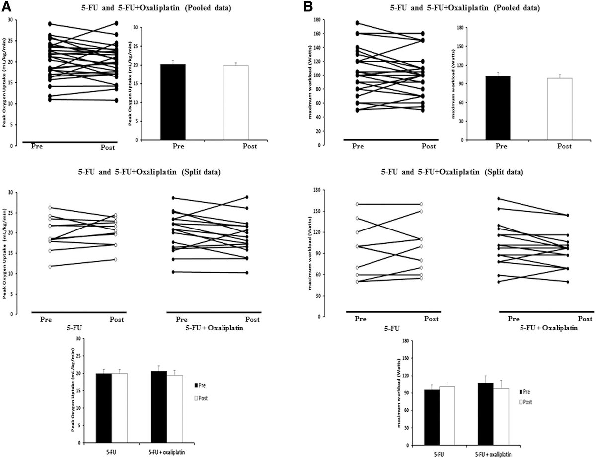 OncJournal's tweet photo. Adjuvant Treatment with 5‐Fluorouracil and Oxaliplatin Does Not Influence Cardiac Function, Neurovascular Control, and Physical Capacity in Patients with Colon Cancer

#ColonCancer #AdjuvantChemotherapy #PeripheralVascularFunction #SympatheticNerveActivity https://t.co/V6t1yYhEu0 https://t.co/k0JP1eZnQ2
