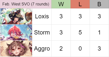 4-3

rough start for this 2021 season

did not expect to face kyaru+sanc LUs that much, it certainly made my run much harder