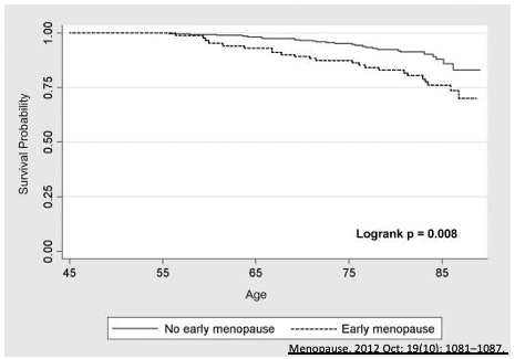 Early menopause also confers an increased risk of coronary artery disease. Despite the  risk, remember that the Women's Health Initiative did NOT show that HRT is cardioprotective