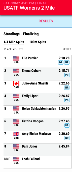 American Record!! Elle Purrier breaks @trackjenny’s 9:18.35 record from 2015 with a 9:10.28 to win the New Balance Indoor Grand Prix women’s two-mile! @emmajcoburn also got under the previous record with 9:15.71 for second place.