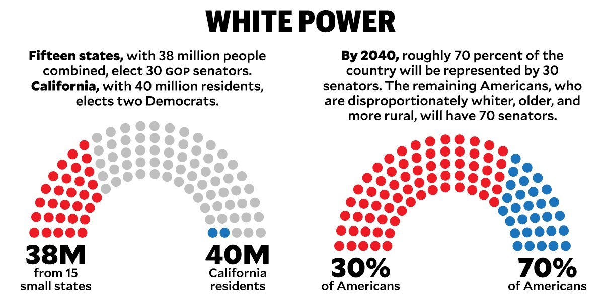 This just underscores how undemocratic US Senate is:-split 50-50 but Dems represent 41 million more people -15 states with 38 million people elect 30 GOP senators-California with 40 million people elects 2 Dems  https://www.motherjones.com/politics/2021/01/the-insurrection-was-put-down-the-gop-plan-for-minority-rule-marches-on/