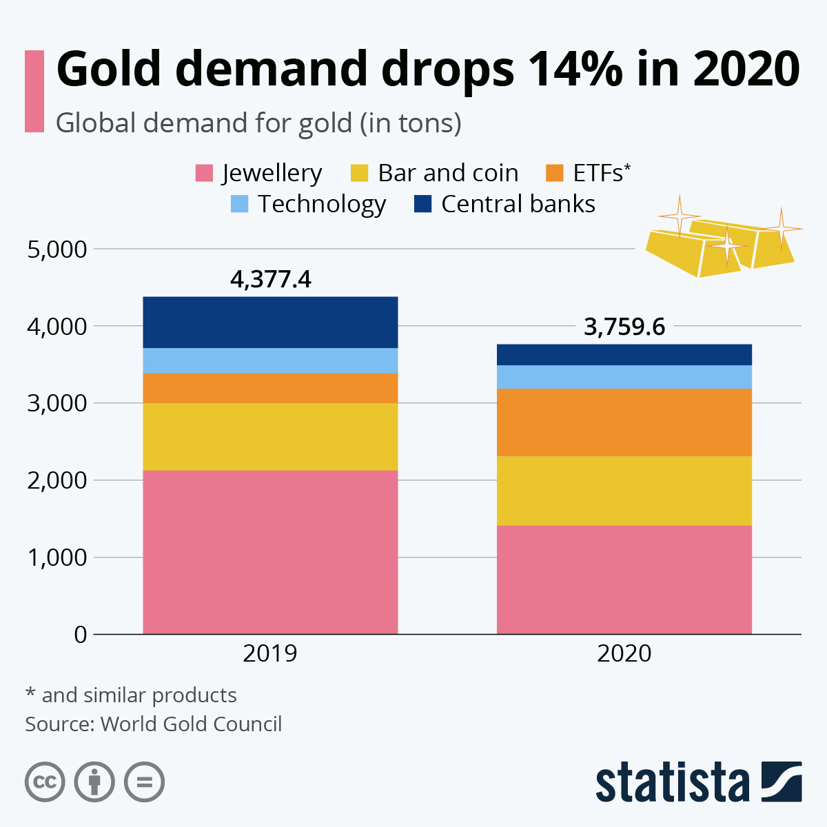 Gold Demand Drops 14 %1 in 2020

#GoldDemand #Gold #Jewellery #Technology