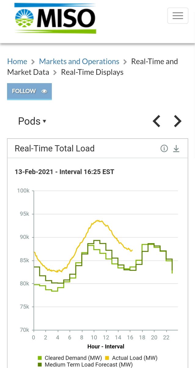 Here's some data from  @MISO_energy