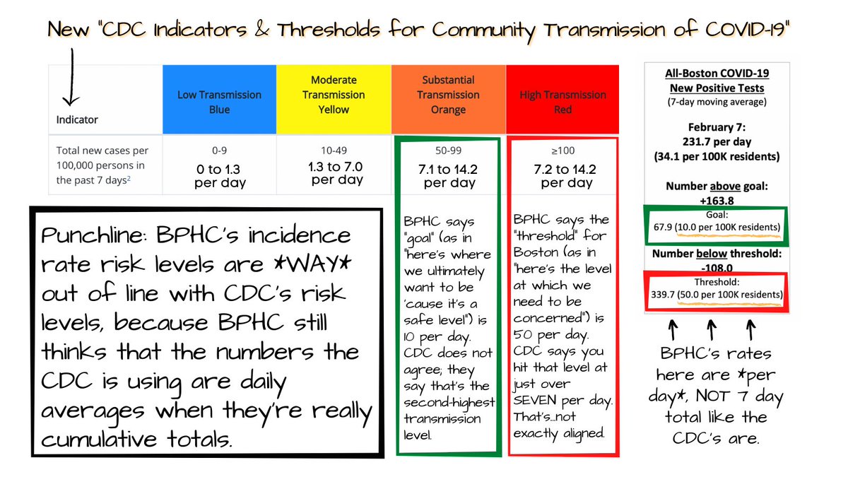 19/ ...and not cumulative totals. (Narrator voice: They were cumulative totals.) This is evident here yet again: BPHC core metrics have incidence as daily average while CDC is 7-day total. So if you divide CDC’s numbers as a rough conversion to per-day, it’s...not pretty.