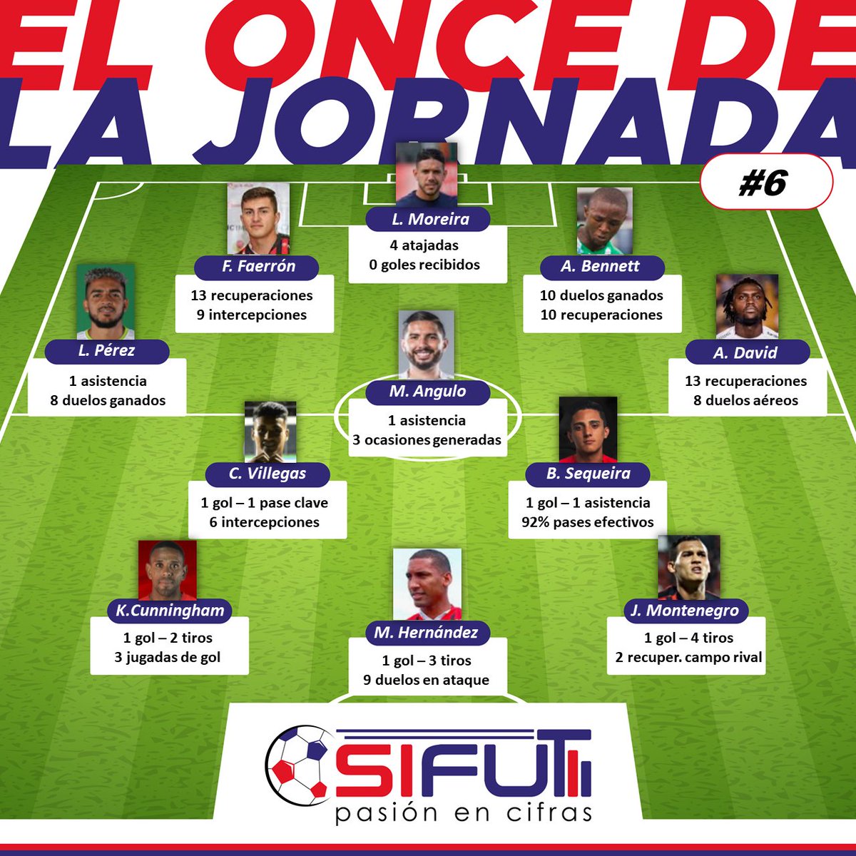El Equipo ideal de la jornada 6, una vez completados todos los partidos. 

#Clausura2021 #LigaPromerica
