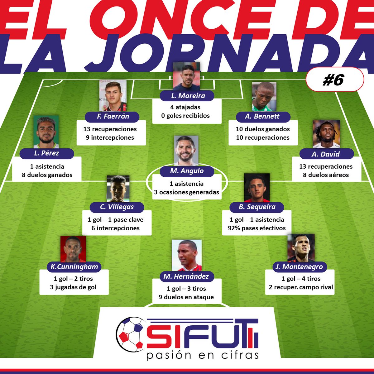 El Equipo ideal de la jornada 6, una vez completados todos los partidos. #Clausura2021 #LigaPromerica