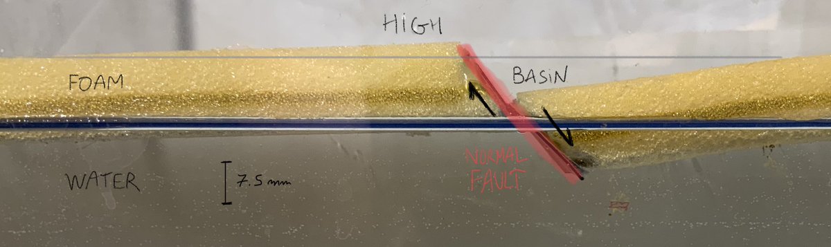 It can be difficult to explain how normal faults shape mountains (as opposed to just basins), so my niece, my sister  @Artprof4 and I made one in a tank today (short ).