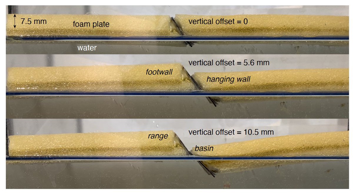 Here are 3 snapshots showing increasing fault offsets. Left block moves , right block moves . Far from the fault they just move  and . This forces the plates to bend upward, against gravity - and downward, against buoyancy.