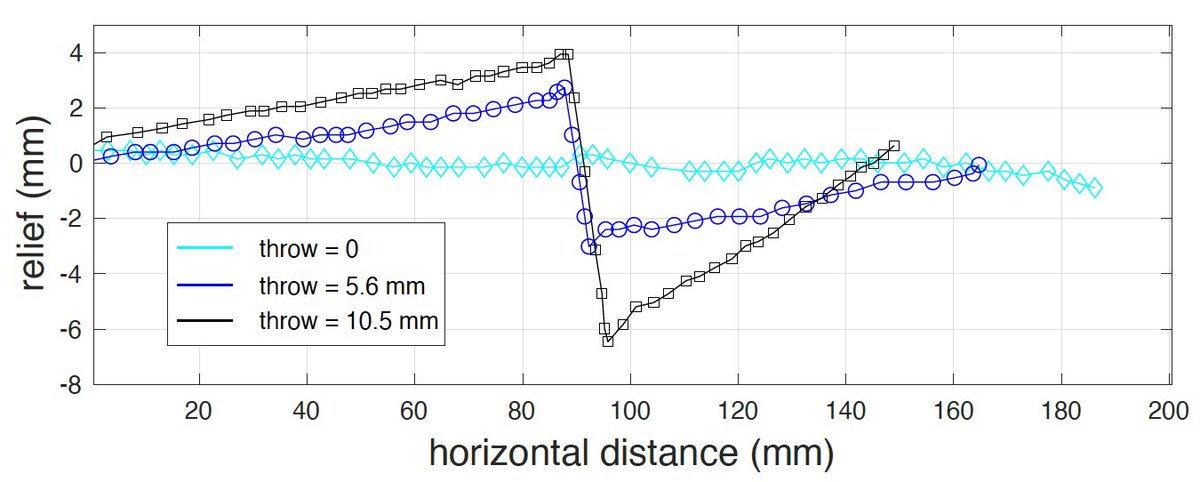 Because of this flexure, elevation doesn’t drop everywhere in our foam rift, and a majestic 4-mm high fault-bounded range is formed.