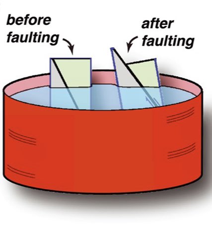 For a detailed overview of this process, see for example Thompson & Parsons 2016, whose Fig. 3C very much inspired us  https://agupubs.onlinelibrary.wiley.com/doi/10.1002/2015JB012240