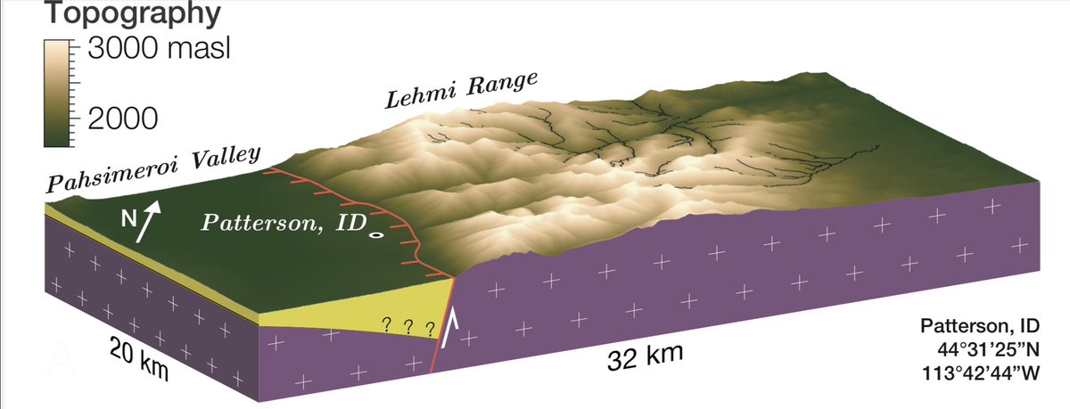 Of course in the real world, the mountain is made up of brittle upper crust floating atop weak (viscous) lower crust. Also, it gets incised by rivers / glaciers as the basin gets filled with sediments, like in the Lemhi Range in Idaho  (a personal favorite, fig. by  @_geoLuca )