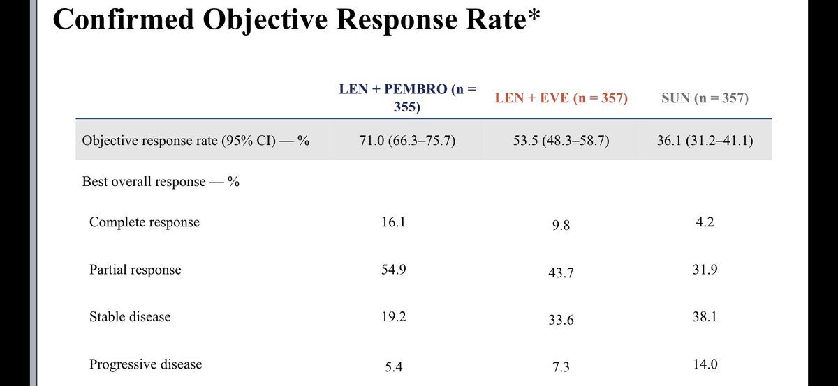 Lenvatinib + pembro is at least as active as other VEGF/IO combos. RR of 70% + PFS of 24 mnths (yes 24) are eye catching. OS of 0.66 in line with others.  Low LFT AEs is important. Lenvatinib + evero has PFS but not OS signal. It’s role requires definition. ?post cabo/nivo #GU21