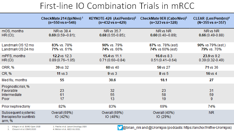 brian_rini's tweet photo. Updated RCC IO Combo Table with CLEAR data after presentation today at #ASCOGU21 . @Uromigos podcast to discuss IO/TKI landscape coming soon! https://t.co/QkiNTEkk3k