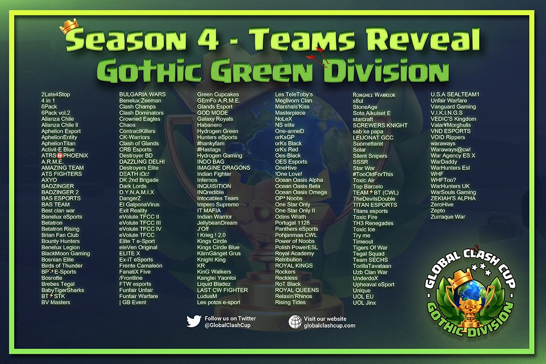 GlobalClashCup's tweet photo. 🏆Gothic Green Division - Selected Teams

🌟 Congratulations to the teams who made it to the season 4! 
🔥 Fight starts on February 22nd, see you there!

👉 Join us on Discord:
https://t.co/XJfmyluDHC
👉 Visit our website:
https://t.co/m3YMJTKy6s

#GCCOP #ClashEsports https://t.co/IdPFuuhj7z
