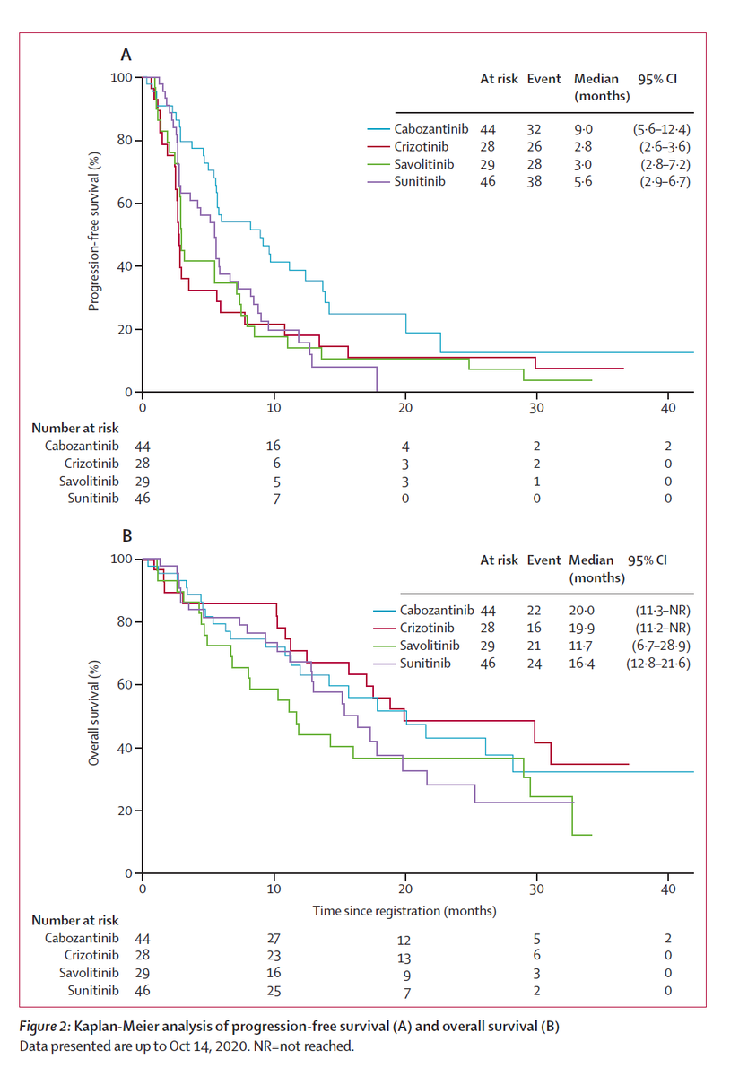 neerajaiims's tweet photo. #GU21 @ASCO King from @cityofhope is here with a bang👏👏 Establishes Cabozantinib as standard of care in metastatic papillary RCC #kidneycancer in this @SWOG1500 trial which just published in @TheLancet 👇@oncoalert @PrimoLaraMD @urotoday @DrChoueiri @DrRaviSalgia @VivekSubbiah https://t.co/BsvDWNoyWn