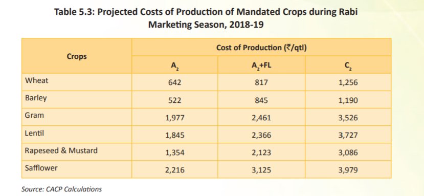 The cost of cultivation as projected by the cacp indicates the comprehensive cost C2 is 3086. The MSP, as per the swaminathan committee report, should C2+50% i.e. 3086+1043 = 5129. So the MSP announced by the government is also not providing the basic income security for Farmer