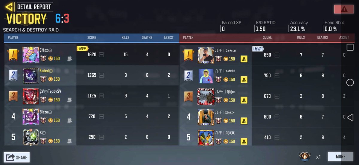 CorruptVortex_'s tweet photo. The Streak Pulls On
Our European Roster Keeping Their Undefeated Run In The Multiplayer Madness Show Vol. 1 Tournament

With A Swift 3-0 Win Over Nuclear Force A

GGs
#CvFiLife https://t.co/lF1nFprus0