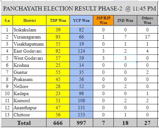 TdpActivist's tweet image. 11.45 update.. ✌️

#TDPBackWithABang #APPanchayatElections #TdpIsBack
