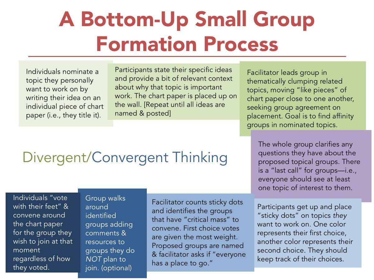 We identified and launched four educational design collaboratives within the #UWClimateEd class. We had used this participatory process—originally used by the #NSFfunded CILT center—to brainstorm and identify groups with critical mass. 

Stay tuned for details on those efforts.