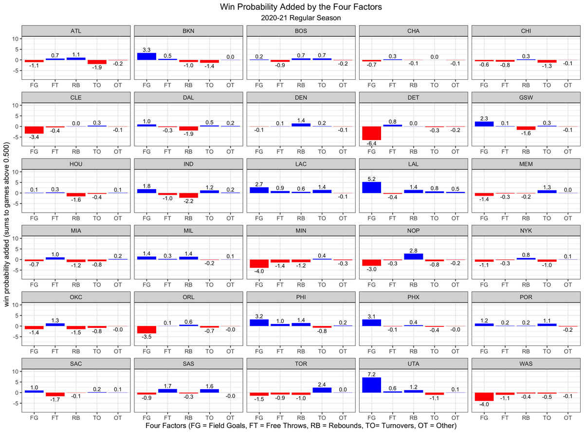 inpredict's tweet photo. Some more #smallmultiple charts. These use win probability to breakdown a team's record into the 4 factors. 

If a team's win-loss record is like an ending bank balance, think of these as spending reports. The numbers here sum exactly to the number of games above/below 0.500. https://t.co/tAQBXvSbLe