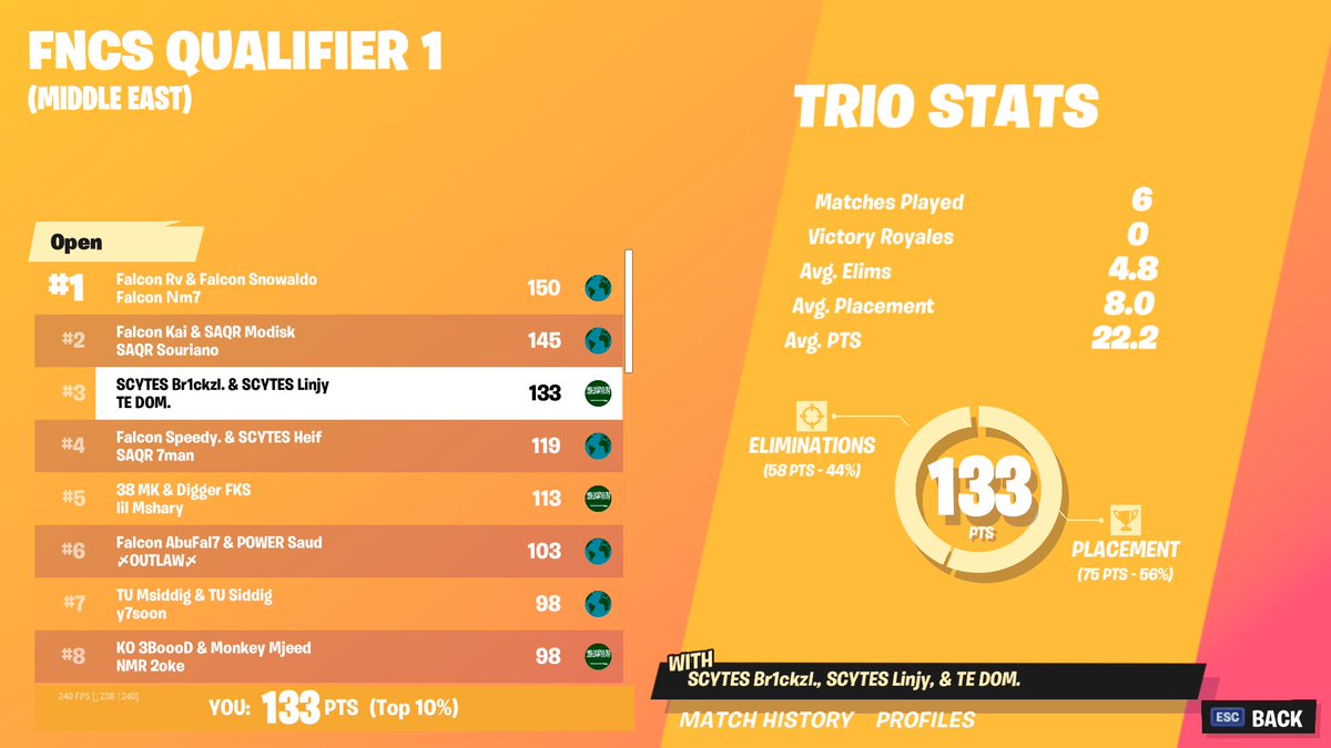 MrDomFN's tweet photo. TOP 3 FNCS FINALS WEEK 1 W/@Br1ckzl @linjy78 

@ExploitSTORM https://t.co/nbAXAqrYe5