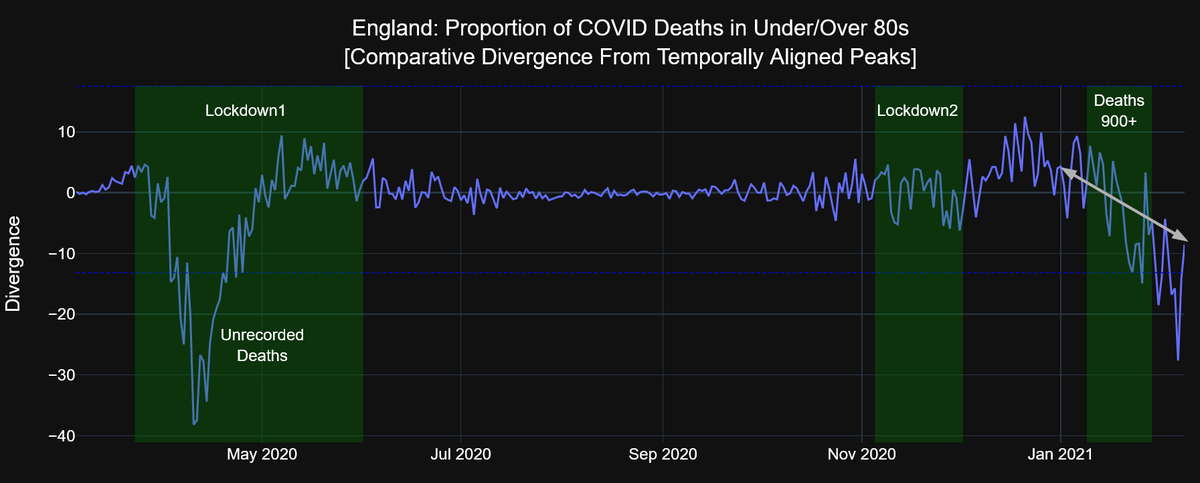 The ratio of deaths in Under/Over80s has converged for the 2nd day. A convergance of 19 causes a breach of the lower boundline, resting at -8.3There's still a strong divergent trend from Jan 1, with today's divergence levels unseen since mass testing became readily available 