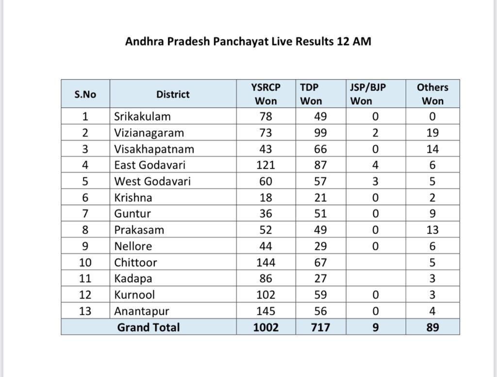 TdpActivist's tweet image. 12Am Update..✌

#TDPBackWithABang #APPanchayatElections #TdpIsBack
