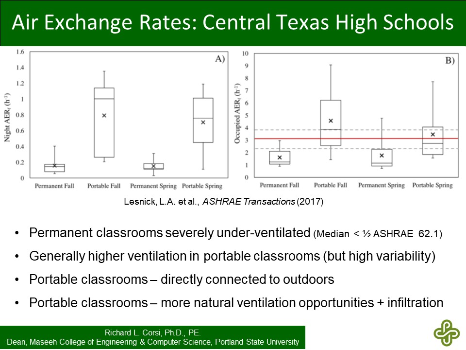 2/ Some results from a 4-yr study involving 7 high schools of different ages & construction, & 46 classrooms (focus on occupied day - plot at right). Approx 80% of classrooms = permanent. Red bar shows approx ASHRAE 62.1-2019 ventilation rate (small variations around bar).