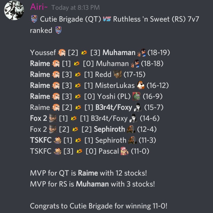 CutieBrigade's tweet photo. We won 11-0 and we have a 52-6 record now! https://t.co/QXvSb6cmIh