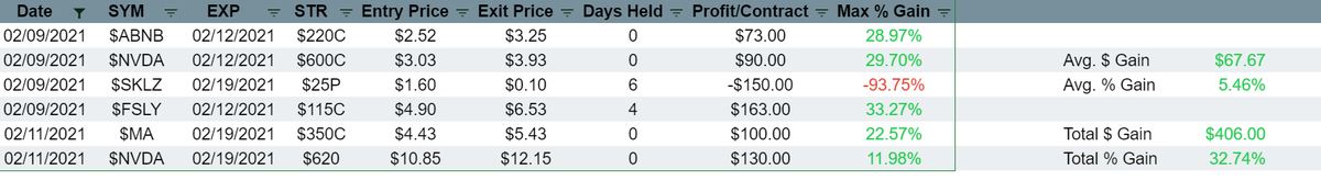 EGOptions's tweet image. Not a bad week for the auto signal plays. The average gain over the 6 plays was a little over 5%, brought down by a big loss on $SKLZ but still maintained an 83% win rate. Here are the realized gains from the auto signals exited this week:
