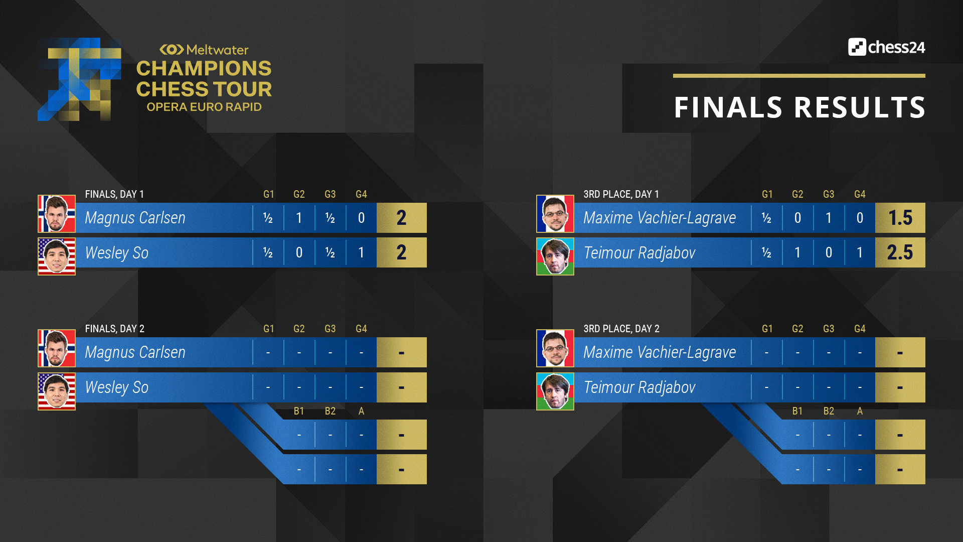 Chess24 Com Day 1 Of The Operaeurorapid Finals Saw Carlsen And So Trade Blows While Radjabov Leads In The 3rd Place Match T Co Pn6odqky5b C24live Chesschamps T Co Xui4qrxawx