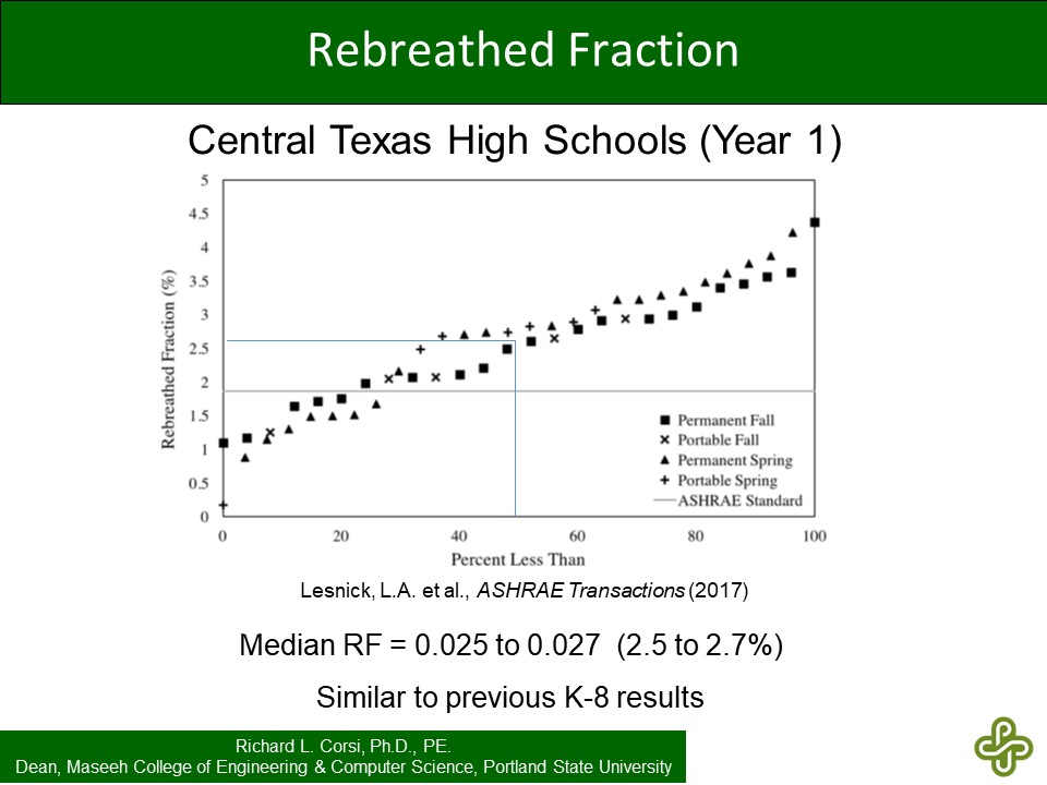 4/ Here is a cumulative distribution plot of rebreathed fraction (RF) for classrooms. The median RF = 2.5 - 2.7% between fall and spring sessions. This can be thought as every 40th inhaled breath being entirely an ensemble collection of exhaled breath from everyone in the space.