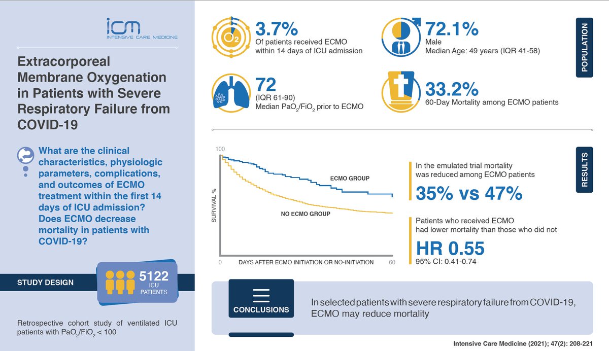 Intensive Care Medicine (@youricm) on Twitter photo #ECMO in #COVID19 severe hypoxemic respiratory failure:
➡️190 runs = 3.7% over 5122 critical adults
➡️66.8% survival to discharge/60 days = significantly reduced mortality if early #ECLS vs conventional approach
Check visual abstract! results on <a href="/yourICM/">Intensive Care Medicine</a> rdcu.be/ceKD6 #ECMO in #COVID19 severe hypoxemic respiratory failure:
➡️190 runs = 3.7% over 5122 critical adults
➡️66.8% survival to discharge/60 days = significantly reduced mortality if early #ECLS vs conventional approach
Check visual abstract! results on <a href="/yourICM/">Intensive Care Medicine</a> rdcu.be/ceKD6