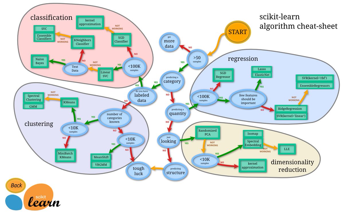 ThejuPaul's tweet image. Top #Algorithms for #MachineLearning #Engineers
scikit-learn.org/stable/tutoria…
#ArtificialIntelligence #DeepLearning #DataScience #JavaScript #Serverless #WomenInTech #100DaysOfCode #Python #DEVCommunity #IoT #Flutter #WomenWhoCode #RStats #CloudComputing #DataScientist #Linux #Coding