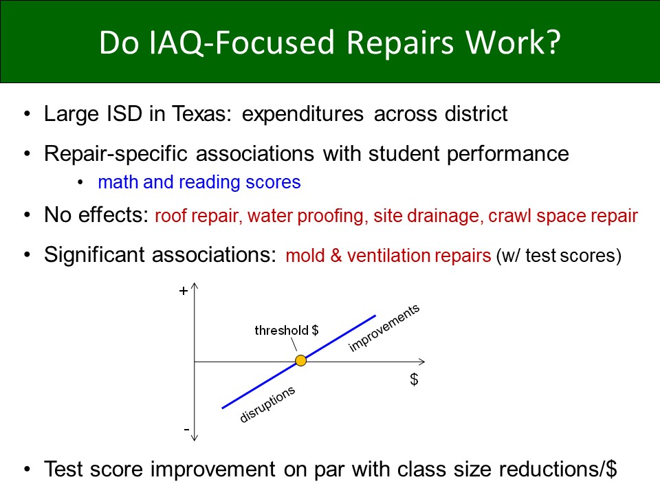 9/ The abstract for Tess' work is at  https://www.sciencedirect.com/science/article/abs/pii/S0095069614001016I have summarized below in an image. Note that the ONLY two types of renovations that improved student test scores were mold remediation and VENTILATION REPAIRS.