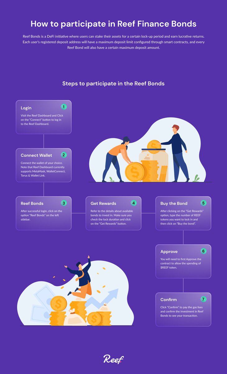 mrrpiusz's tweet photo. π₯ @ReefDeFi is set to fully launch #ReefBonds, a Flexible #DeFi Investment Product.
π Here's a detailed Infographic highlighting the steps on how to participate in this program.
#DeFi $REEF #Finance
@cctip_io airdrop 0.0002 ETH 120 https://t.co/4FNpsERdsZ