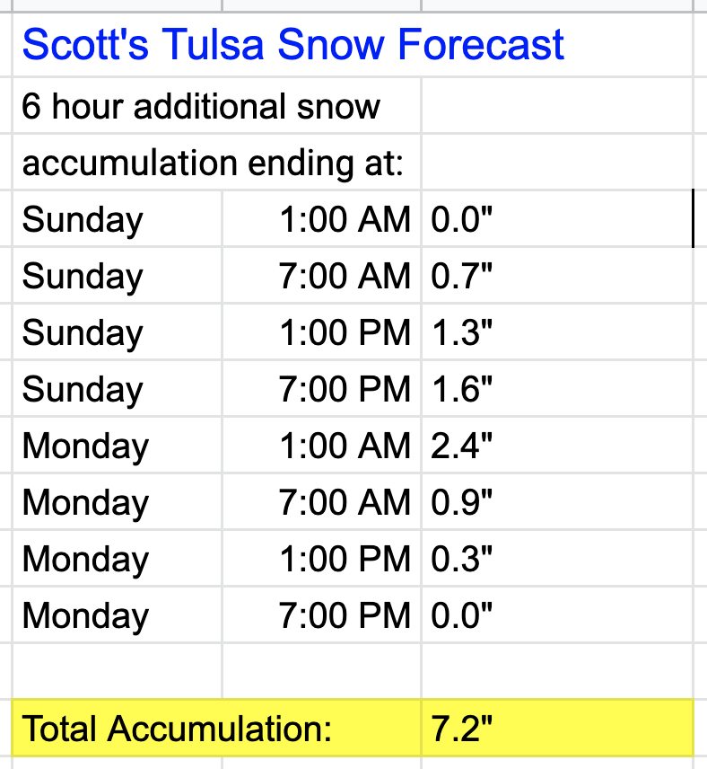 SSADMA's tweet photo. Here is the current National Weather Service data for Tulsa if you are curious:*
* Now I just need a car dealership or furniture store looking to advertise... https://t.co/yyOWC6xZbU