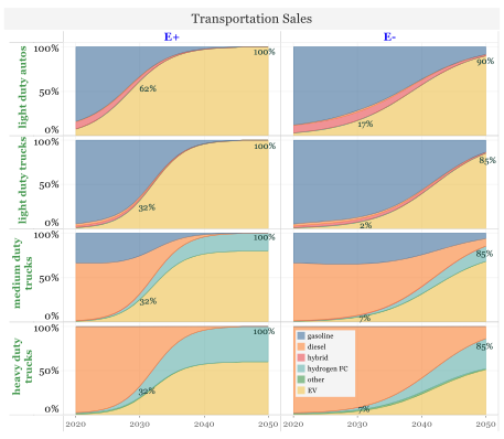 The field is throwing all its analytical firepower at the question of how quickly we can electrify cars, but studies trying to quantify *how quickly* we could reduce car-dependence are a decade old, e.g.  @NREL's review  https://www.nrel.gov/docs/fy13osti/55634.pdf. /2