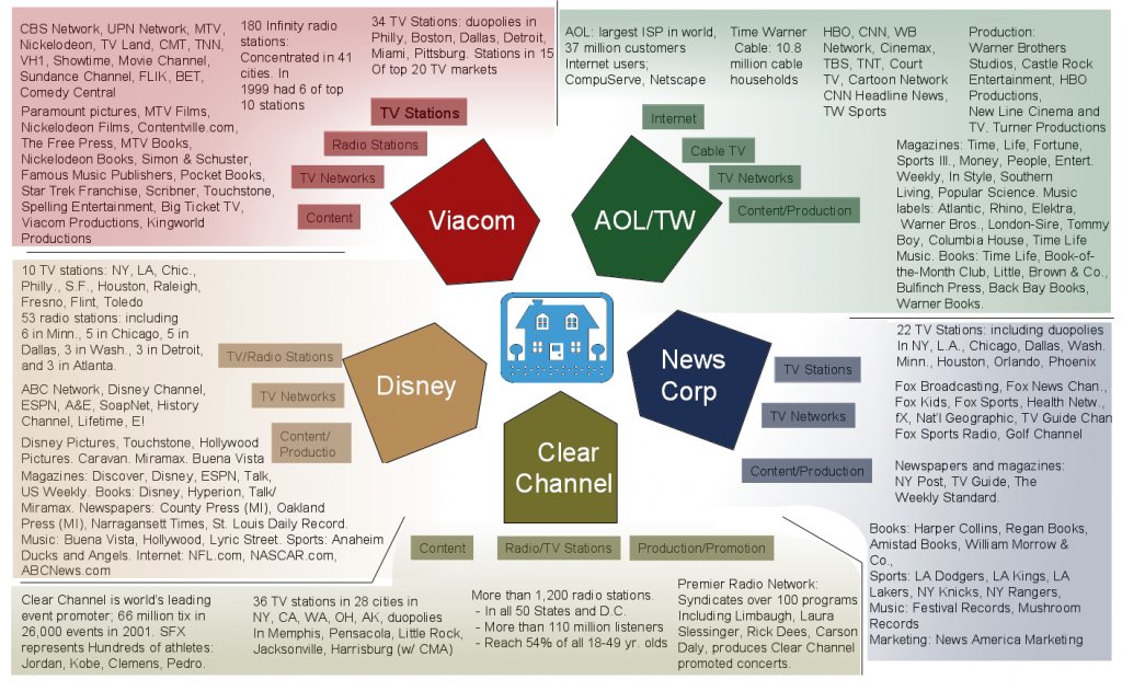 While the GOP has spent the last 4 years screaming about fake news, all Americans need to take a look at what sources we are relying on for info.Only 38 years ago, 50 companies controlled 90% of the news outlets we consumed. #ONEV1  #OV1A  https://wikis.evergreen.edu/civicintelligence/index.php/Media_Monopolies