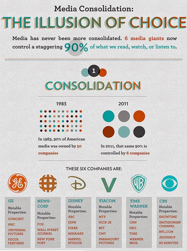 Today, only 6 companies control that same 90%. From newspapers to television, what we are being fed should be filtered by the knowledge of which company owns your local newspapers and TV affiliates.It's much easier to find an outlet that is not on the list of these 6 companies